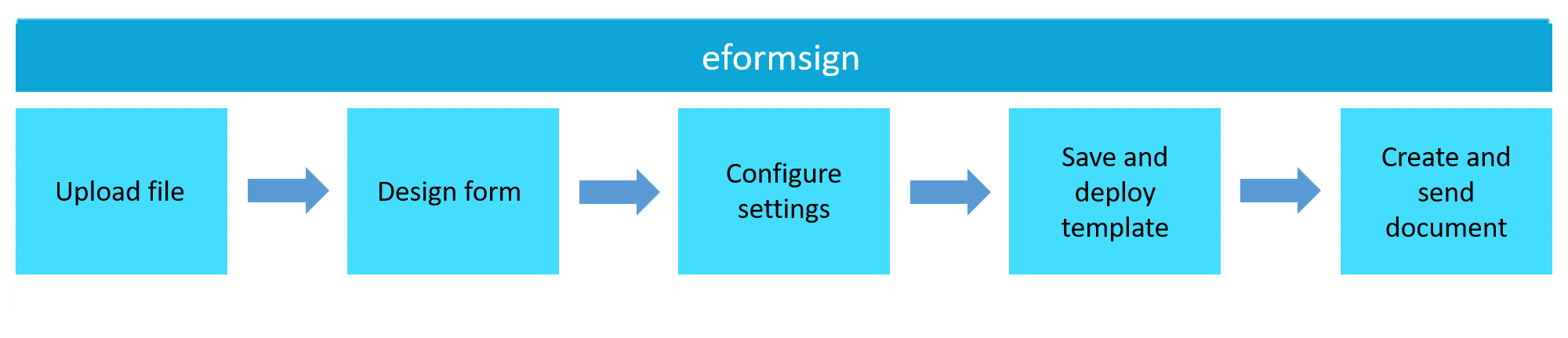 Usage Flow of eformsign Using Web Form Designer