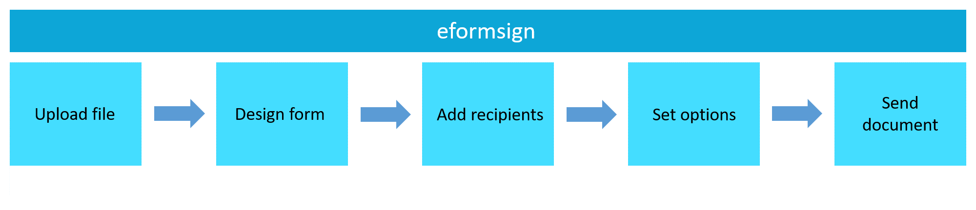 Usage Flow of eformsign using New from my file